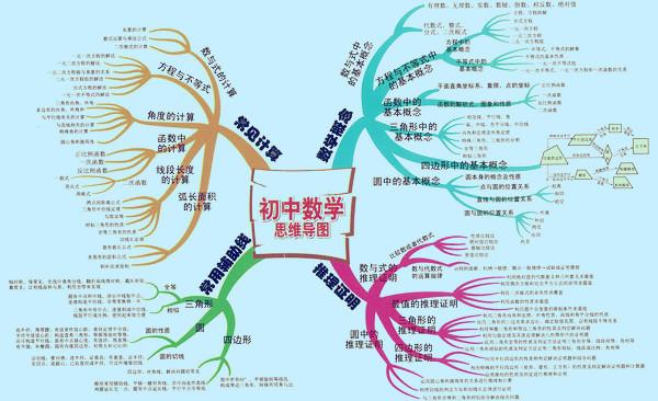 初中数学思维导图