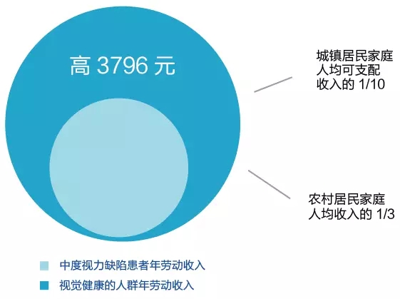 中国近视人口百分比_世界人口百分比数据图(2)