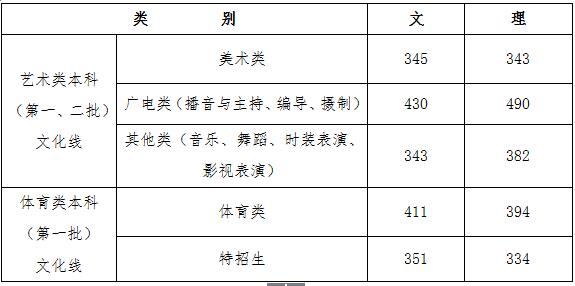 2016年浙江省高考本科分数线已公布