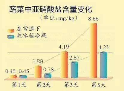 作用,又可防止亚硝酸盐转化为亚硝胺,降低人体内有毒的亚硝酸盐含量