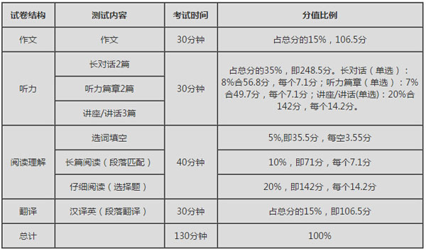 16年6月英语六级成绩分值比例