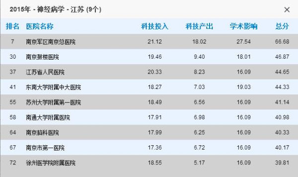 江苏最牛医院和科室名单都在这了,速度收藏,有