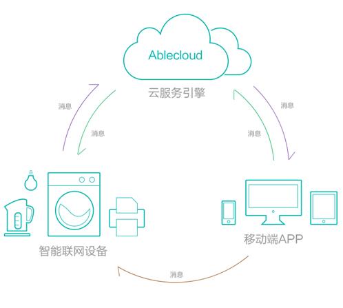 WM真人官网AbleCloud助力智能空气净化器解决方案(图2)