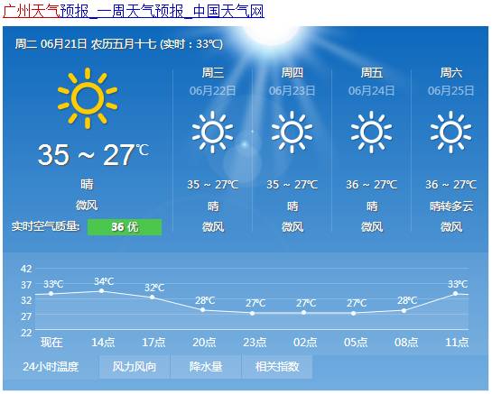 广州天气预报,今日好卵热,听日仲鸠热!报告完毕!