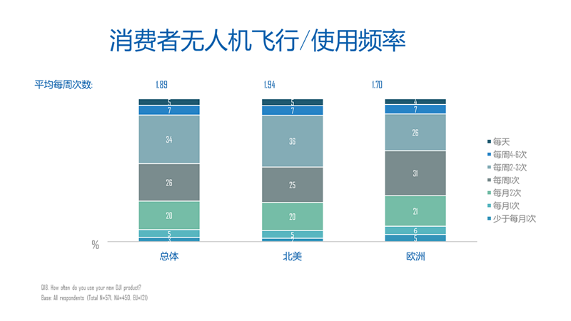 数据告诉你消费级无人机市场大疆真的独领风骚吗