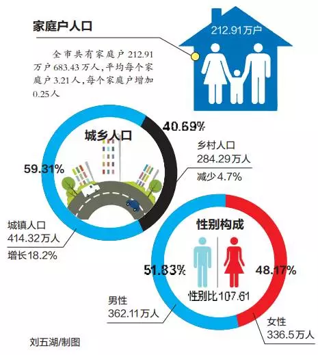 南宁人口总数_南宁6城区常住人口343.72万