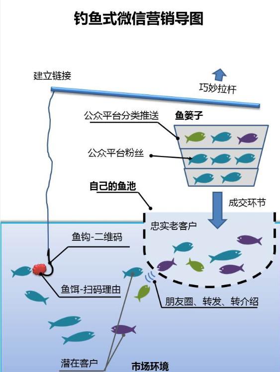 基于微信媒介的电子商务营销模式分析-学路网-学习路上 有我相伴