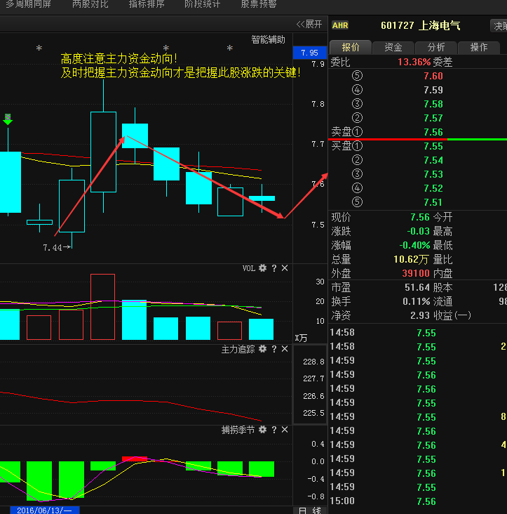 股票 正文  二, 上海电气 (601727)资金面解析: 上海电气 (601727)