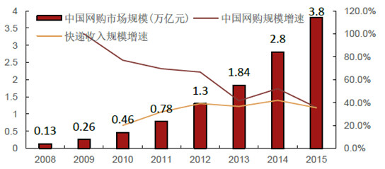 双程速递看2016年中国快递行业发展现状及发展趋势