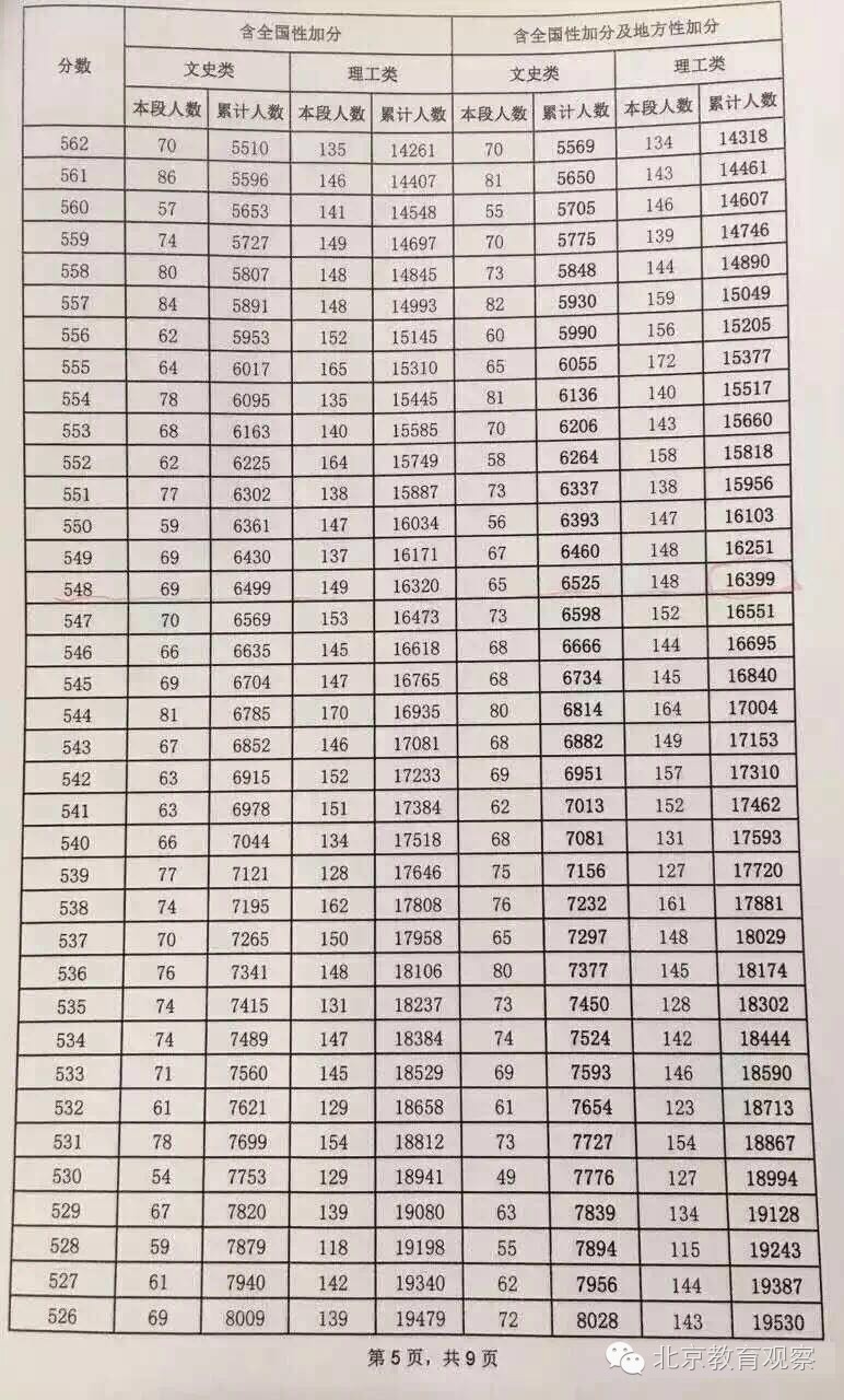 北京2016年高考录取分数线出炉，录取工作日程安排