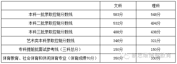 北京2016年高考录取分数线出炉，录取工作日程安排