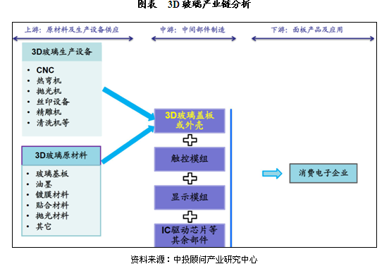 指出,3d玻璃产业链的上中下游主要包括:上游是3d玻璃的原材料和生产