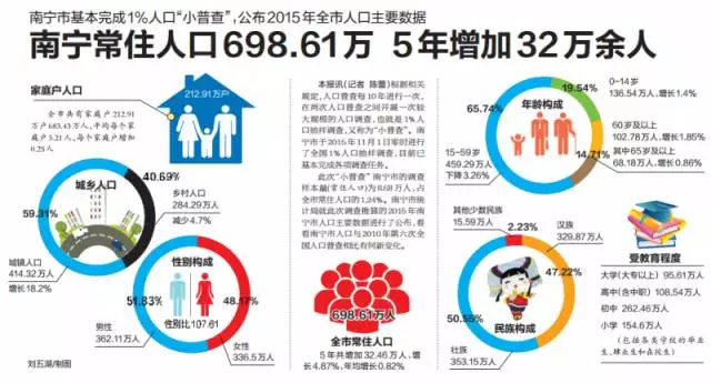 南宁 常住人口_南宁6城区常住人口343.72万 男女性别比下降