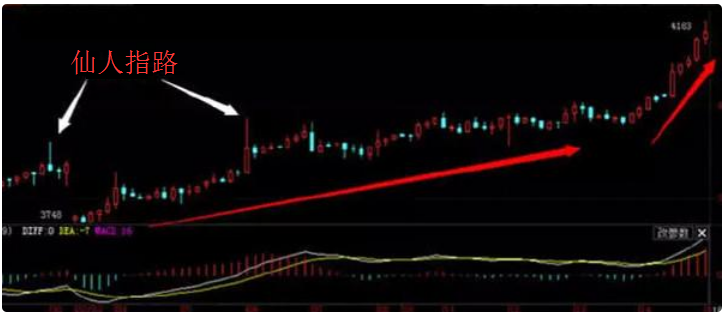 史上最经典选股形态——仙人指路!