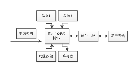 蓝牙防丢器的核心构造有哪些?