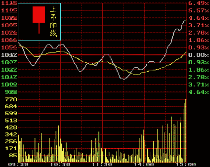 股票K线图基础分析