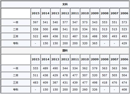 2010年安徽高考状元: 文科状元:陈蓓高考成绩:666 出自:寿县一中 理科