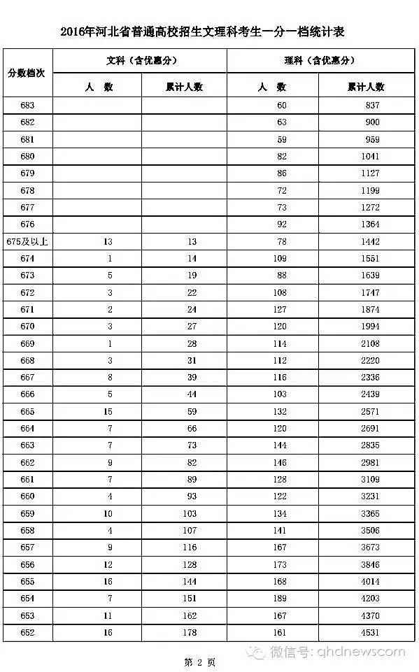 秦皇岛人口统计_秦皇岛海边(2)