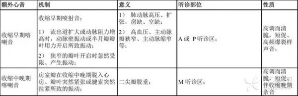 临床宝典:额外心音与心脏杂音的鉴别大法