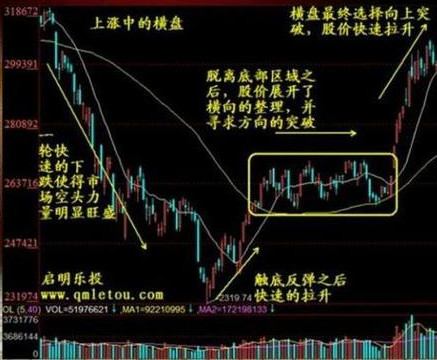 横盘放量破位