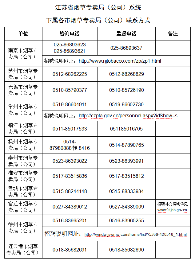 2016江苏省烟草专卖局(公司)校园招聘联系方式