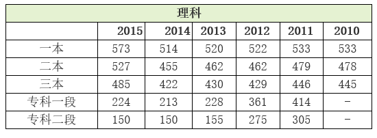 2016年重庆高考录取批次设置