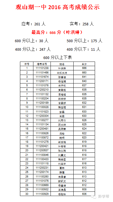 贵阳学子棒棒哒今年高考各批次上线率均领跑全省02来看贵阳部分高中