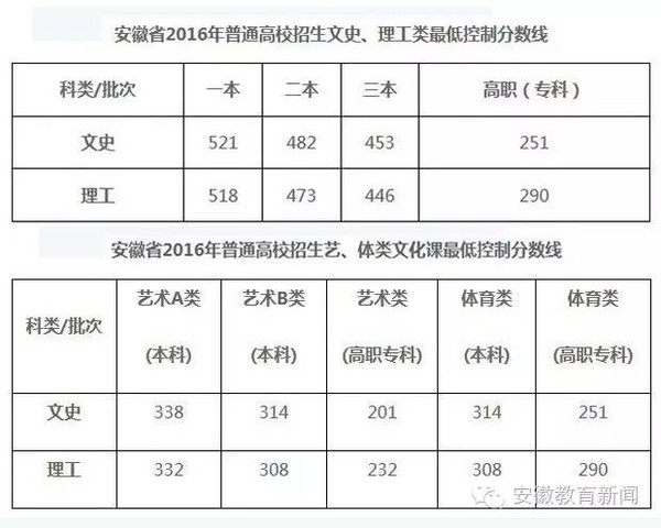 2016年安徽高考成绩及录取分数线公布,附上安