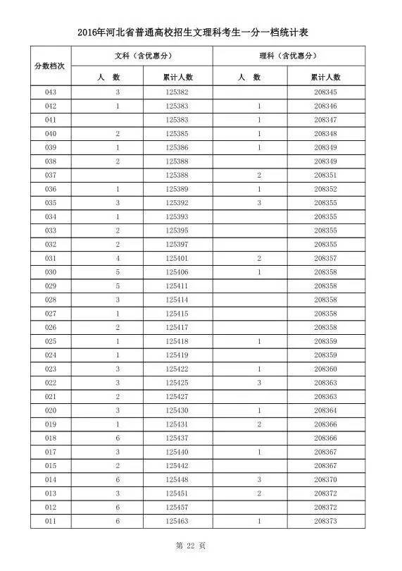 2016年高考志愿填报最全攻略(附河北高考一分一档统计表)