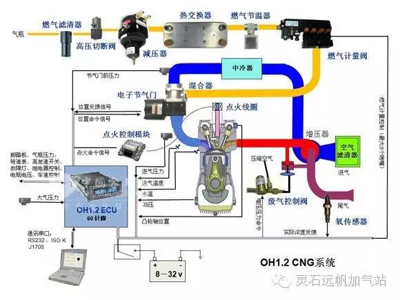 【燃油供给系统】lng汽车发动机的知识