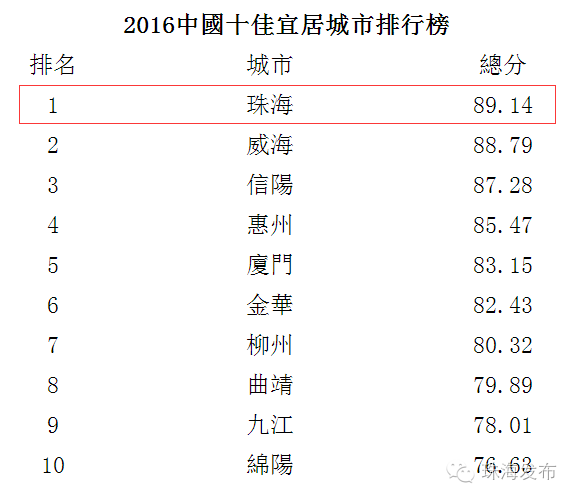 中国十大宜居城市gdp排行_震惊 信阳落选2019年中国十大宜居城市 但是我们的GDP全国排名.....(2)