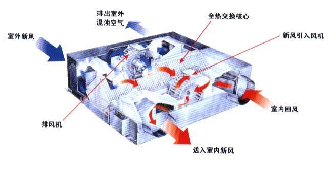 全热交换新风系统样本