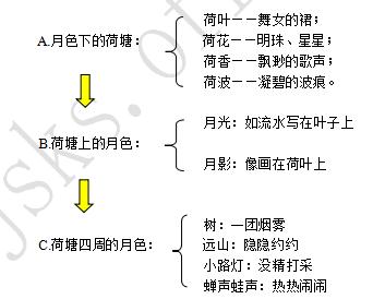 (2)4-6段:漫步荷塘:荷塘月色图   结构:荷塘(暂时平静)