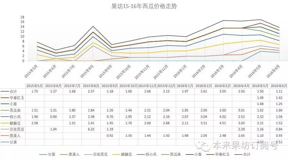 行情分析-西瓜的行情解析