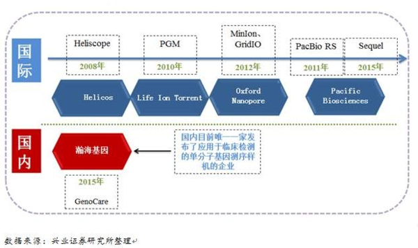 基因测序摩尔定律初现,三代测序要革二代