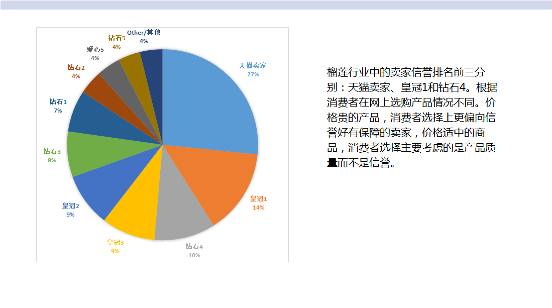 榴莲淘宝天猫行业数据分析报告