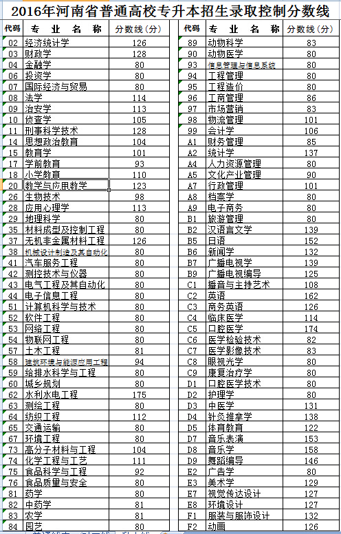 2016年河南省普通高校招生录取控制分数线