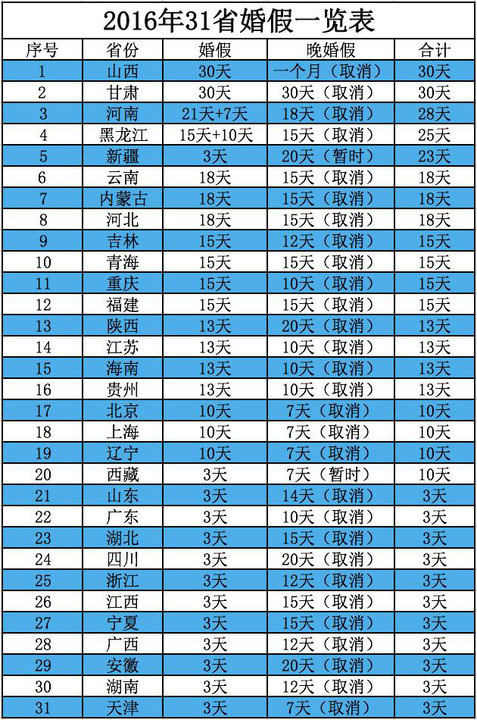 别人的婚假有30天,而在宁夏结婚的你 婚假只!有!3!天!