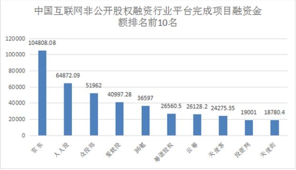 中国互联网非公开股权融资行业平台排名 第八