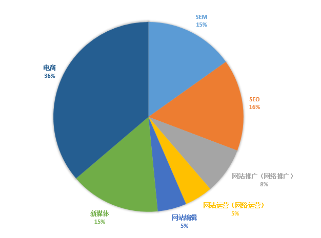 互联网营销专业岗位调研报告