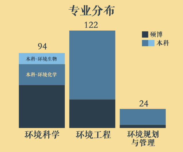 环境学院毕业生,都去哪了?看南大就业情况报告