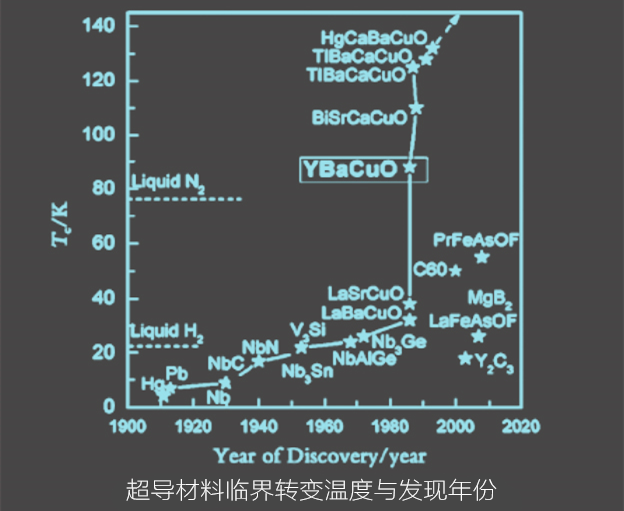 20世纪最伟大科学发现魔术般的超导材料