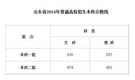 今年的山东分数线,对得起那些年高考的我们吗?