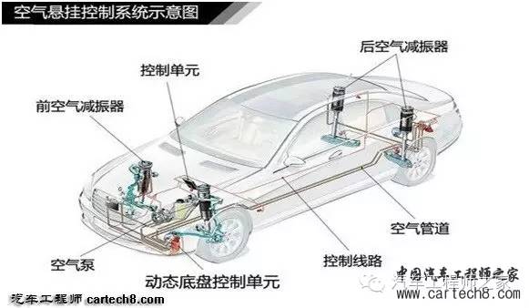 空气悬架系统包括空气弹簧,减振器,空气供给单元(如空气压缩机