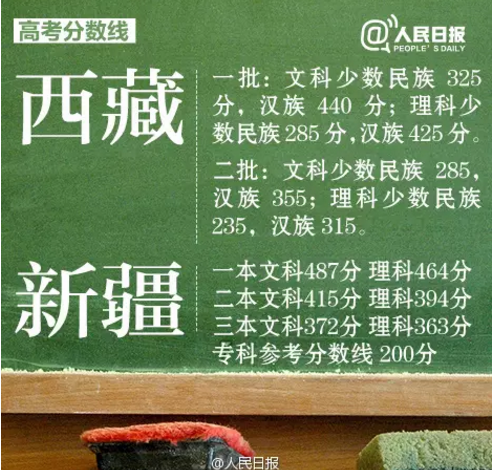 31省区市2016高考分数线汇总!最高最低竟是-搜