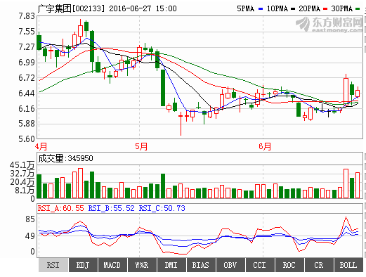 广宇集团002133上涨趋势已到头!后期或连续下