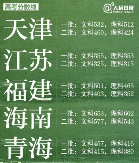 31省区市2016高考分数线汇总!最高最低竟是-搜