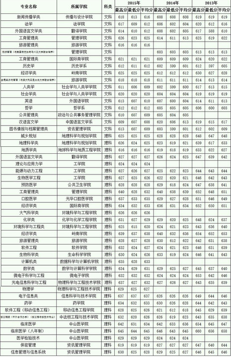 中山大学医学院录取分数线