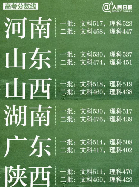 31省区市2016高考分数线汇总!最高最低竟是-搜