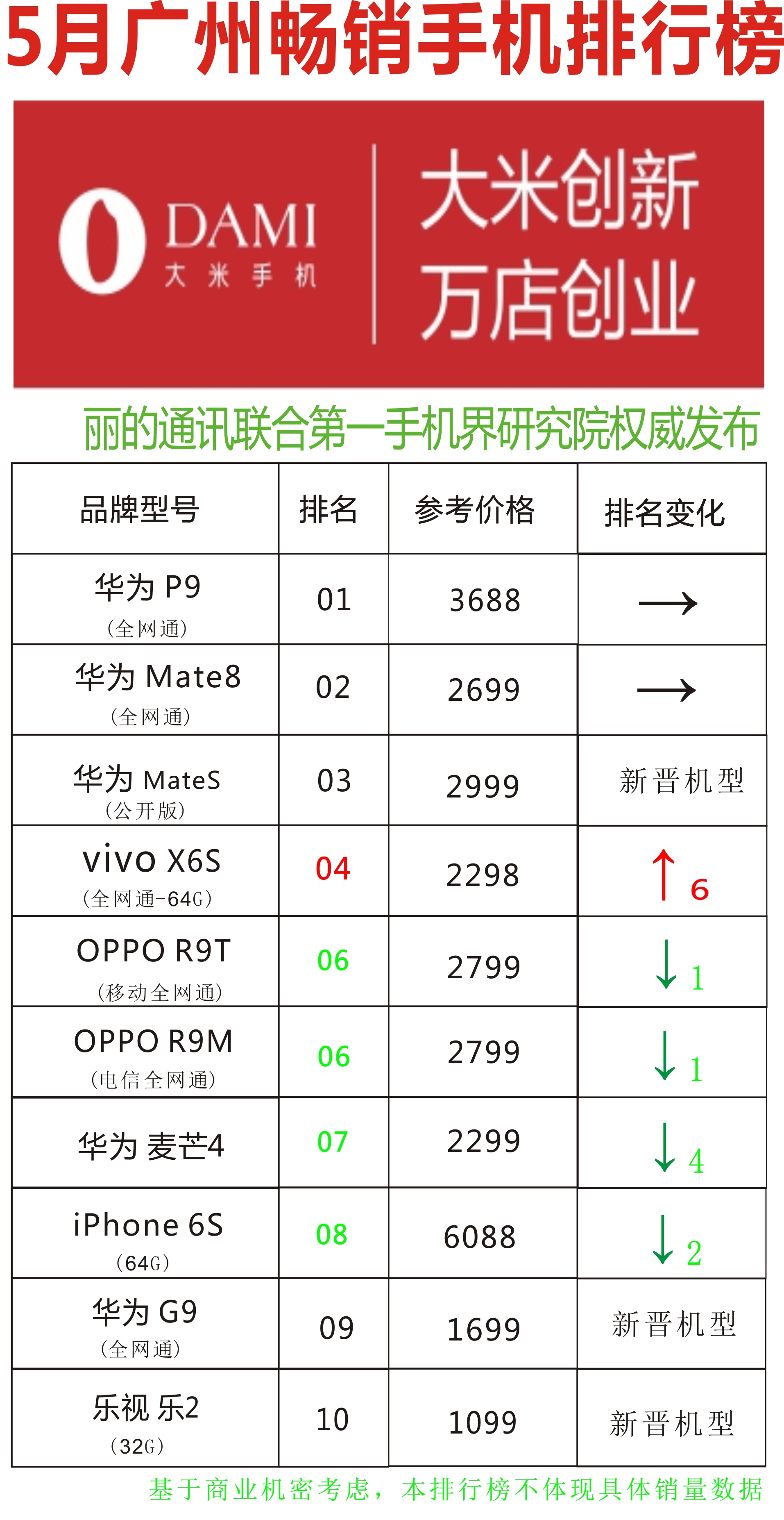 5月广州畅销手机排行榜:华为 P9蝉联榜单首位